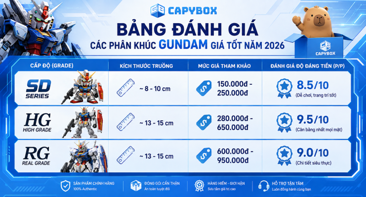 Bảng đánh giá các phân khúc Gundam giá tốt năm 2026 gồm SD HG và RG